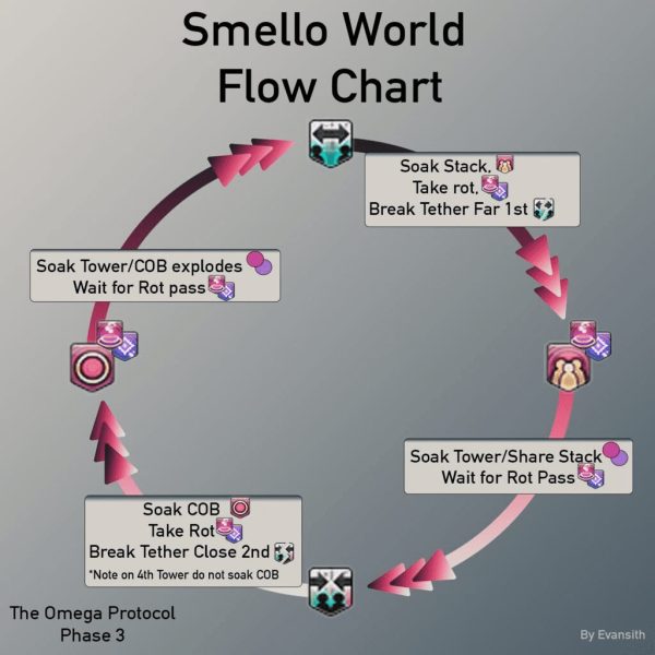Hello World Flow Chart